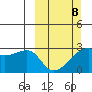 East Cove tide chart for Sunday, March 8, 2026