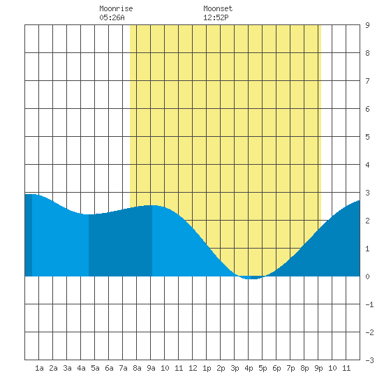 East Cove tide chart for Friday, April 10, 2026