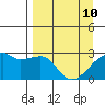 East Cove tide chart for Friday, April 10, 2026
