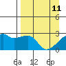 East Cove tide chart for Saturday, April 11, 2026