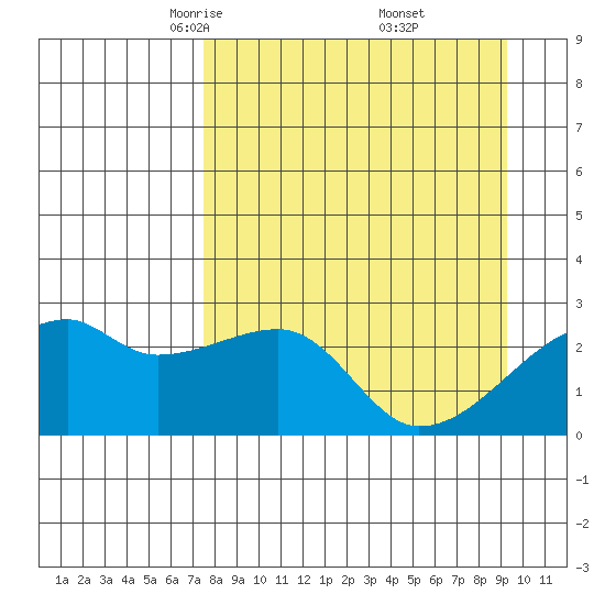 East Cove tide chart for Sunday, April 12, 2026