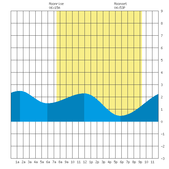 East Cove tide chart for Monday, April 13, 2026