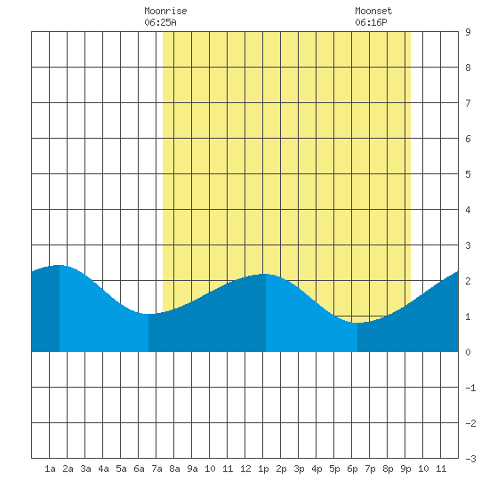 East Cove tide chart for Tuesday, April 14, 2026