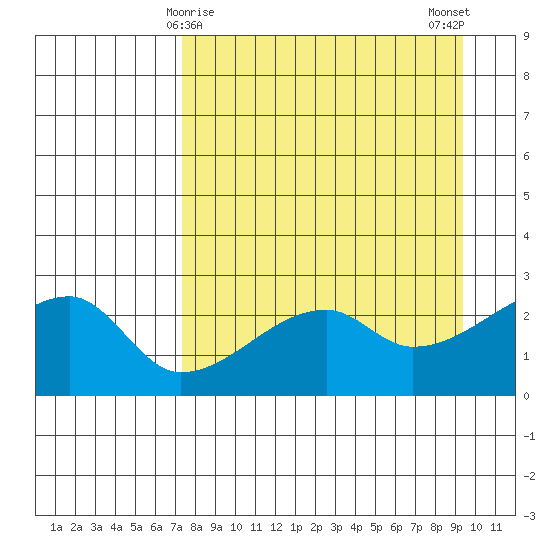East Cove tide chart for Wednesday, April 15, 2026