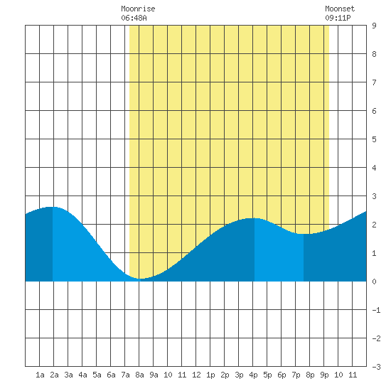 East Cove tide chart for Thursday, April 16, 2026