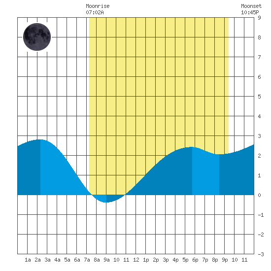East Cove tide chart for Friday, April 17, 2026