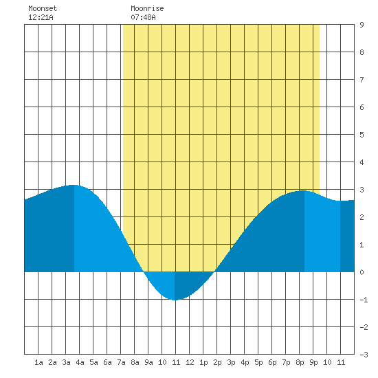 East Cove tide chart for Sunday, April 19, 2026