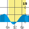 East Cove tide chart for Sunday, April 19, 2026