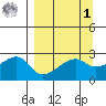 East Cove tide chart for Wednesday, April 1, 2026
