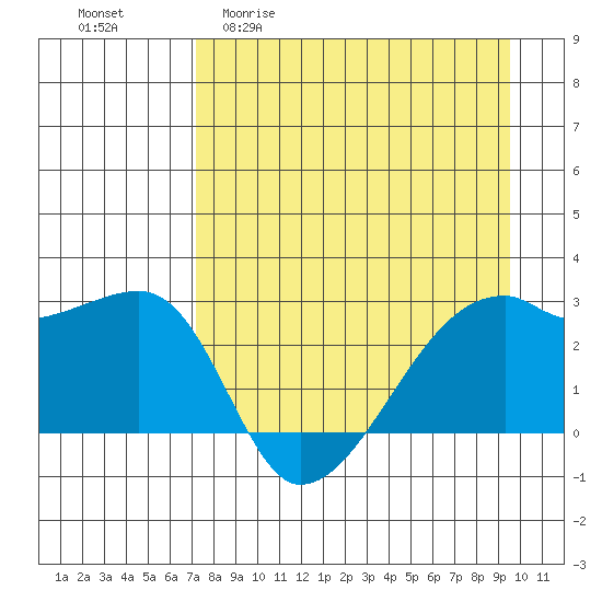 East Cove tide chart for Monday, April 20, 2026