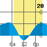 East Cove tide chart for Monday, April 20, 2026