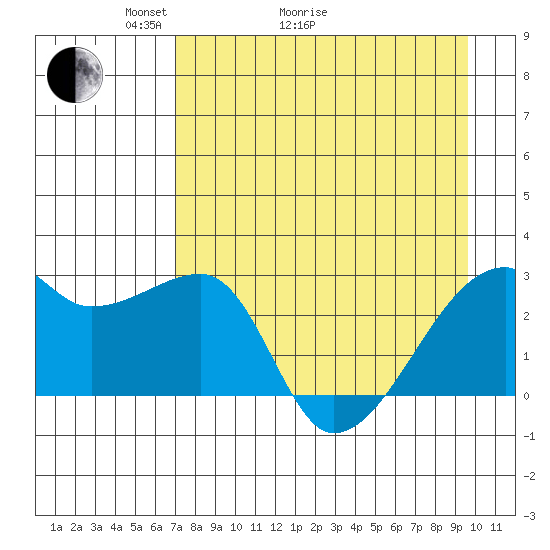 East Cove tide chart for Thursday, April 23, 2026