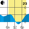 East Cove tide chart for Thursday, April 23, 2026