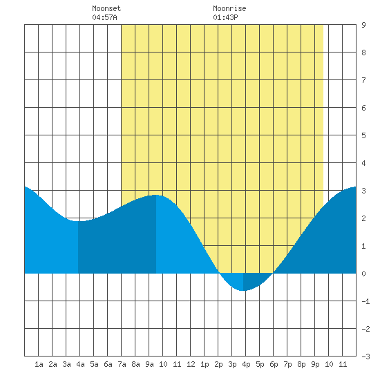 East Cove tide chart for Friday, April 24, 2026