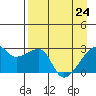 East Cove tide chart for Friday, April 24, 2026