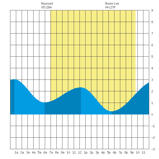 East Cove tide chart for Sunday, April 26, 2026