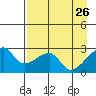 East Cove tide chart for Sunday, April 26, 2026