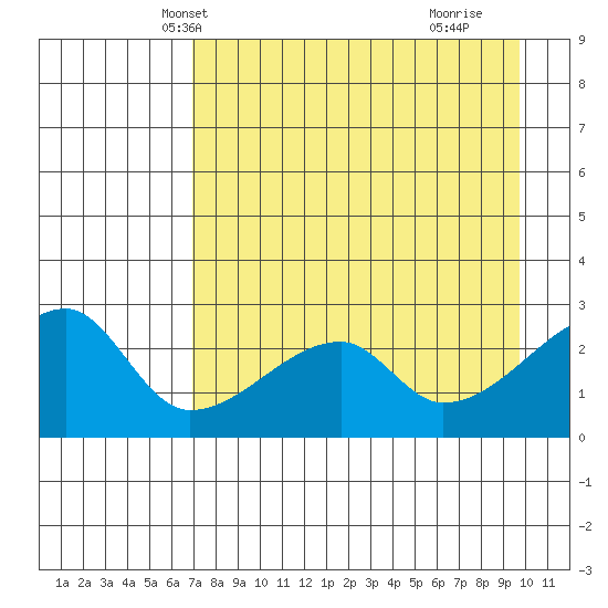 East Cove tide chart for Monday, April 27, 2026