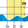East Cove tide chart for Tuesday, April 28, 2026