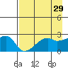 East Cove tide chart for Wednesday, April 29, 2026