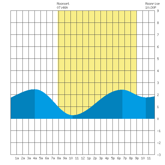East Cove tide chart for Thursday, April 2, 2026