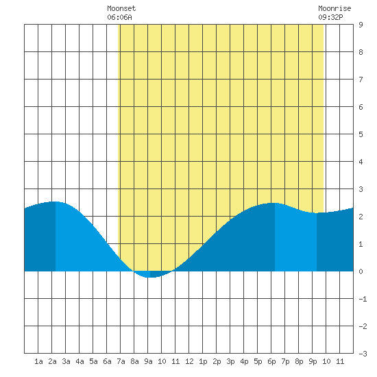 East Cove tide chart for Thursday, April 30, 2026