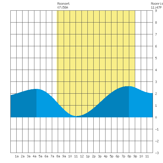 East Cove tide chart for Friday, April 3, 2026