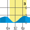 East Cove tide chart for Friday, April 3, 2026