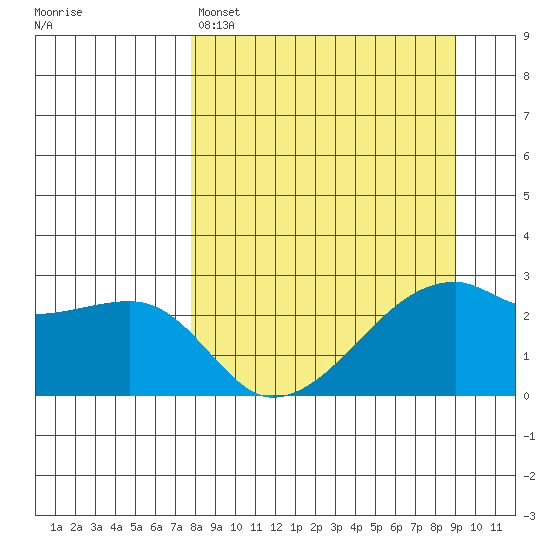 East Cove tide chart for Saturday, April 4, 2026