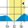 East Cove tide chart for Saturday, April 4, 2026