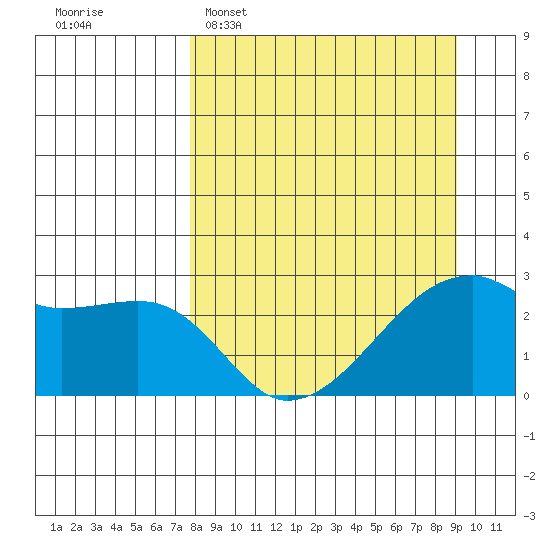 East Cove tide chart for Sunday, April 5, 2026