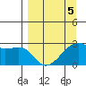 East Cove tide chart for Sunday, April 5, 2026