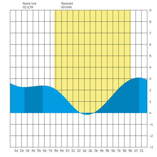 East Cove tide chart for Monday, April 6, 2026