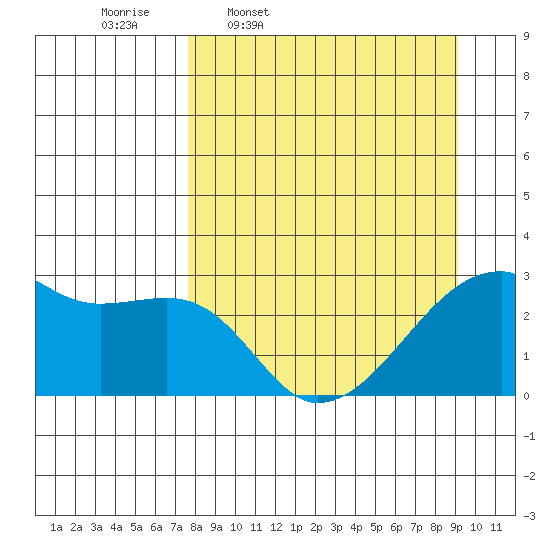 East Cove tide chart for Tuesday, April 7, 2026