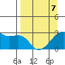 East Cove tide chart for Tuesday, April 7, 2026