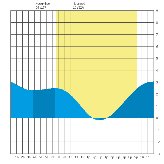 East Cove tide chart for Wednesday, April 8, 2026