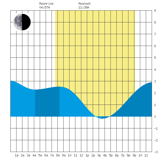 East Cove tide chart for Thursday, April 9, 2026
