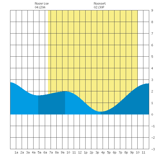 East Cove tide chart for Sunday, May 10, 2026