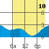 East Cove tide chart for Sunday, May 10, 2026