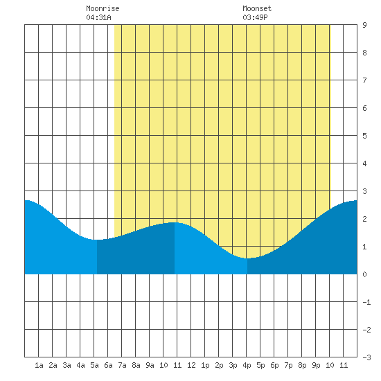 East Cove tide chart for Monday, May 11, 2026