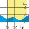 East Cove tide chart for Monday, May 11, 2026