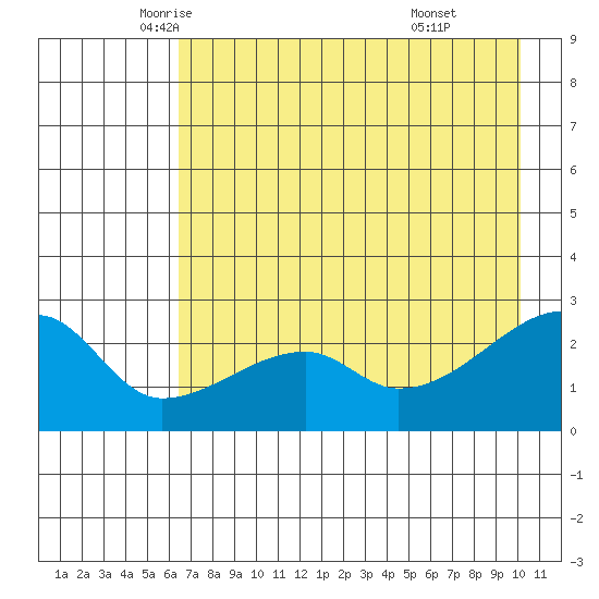 East Cove tide chart for Tuesday, May 12, 2026