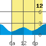 East Cove tide chart for Tuesday, May 12, 2026