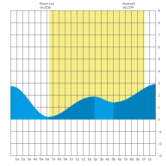 East Cove tide chart for Wednesday, May 13, 2026