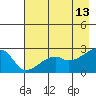East Cove tide chart for Wednesday, May 13, 2026