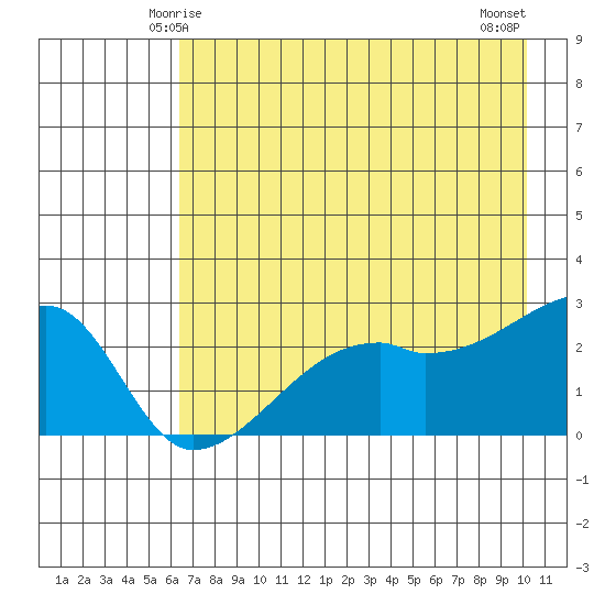 East Cove tide chart for Thursday, May 14, 2026
