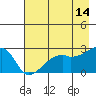 East Cove tide chart for Thursday, May 14, 2026