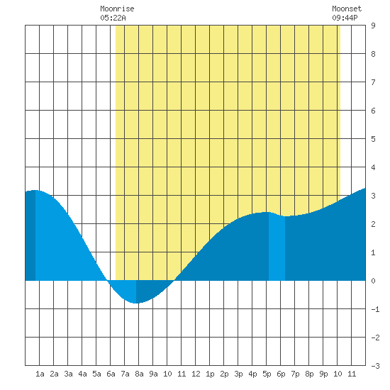 East Cove tide chart for Friday, May 15, 2026