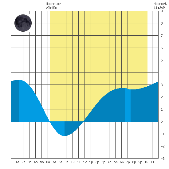 East Cove tide chart for Saturday, May 16, 2026