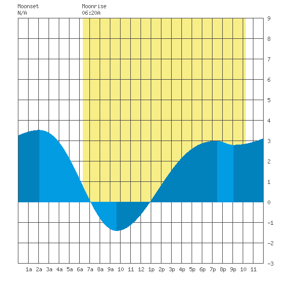 East Cove tide chart for Sunday, May 17, 2026